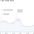 Graph to show statistics around break ups